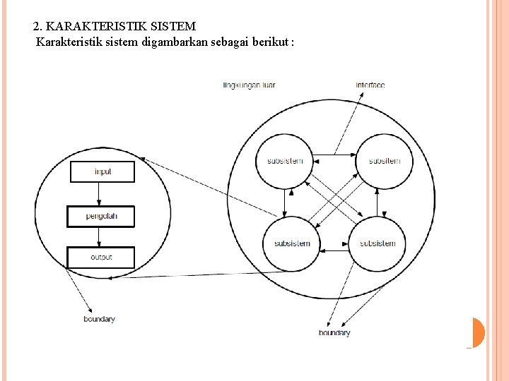 2. KARAKTERISTIK SISTEM Karakteristik sistem digambarkan sebagai berikut : 