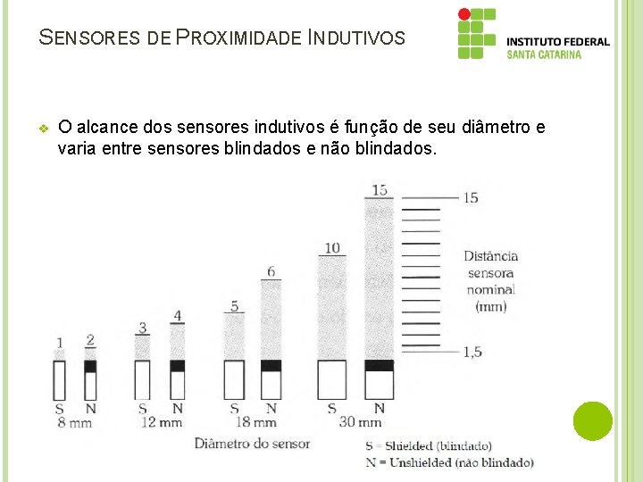 SENSORES DE PROXIMIDADE INDUTIVOS v O alcance dos sensores indutivos é função de seu