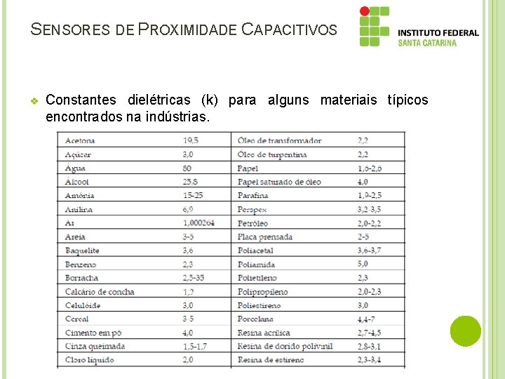 SENSORES DE PROXIMIDADE CAPACITIVOS v Constantes dielétricas (k) para alguns materiais típicos encontrados na