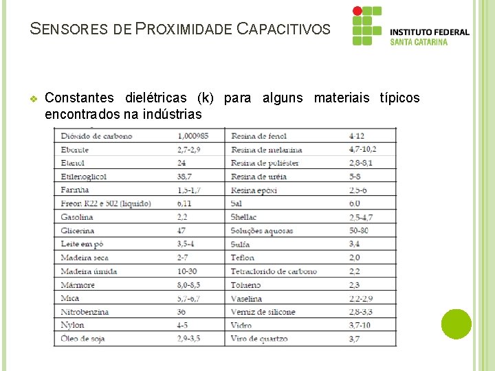SENSORES DE PROXIMIDADE CAPACITIVOS v Constantes dielétricas (k) para alguns materiais típicos encontrados na