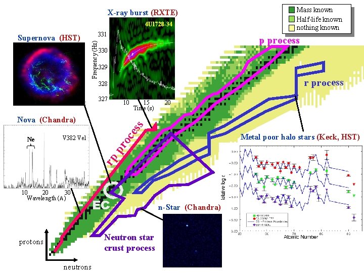 Mass known Half-life known nothing known X-ray burst (RXTE) 4 U 1728 -34 331