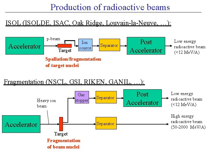 Production of radioactive beams ISOL (ISOLDE, ISAC, Oak Ridge, Louvain-la-Neuve, …): p-beam Accelerator Target