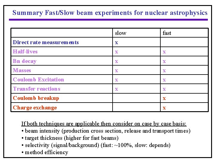 Summary Fast/Slow beam experiments for nuclear astrophysics slow fast Direct rate measurements x Half-lives