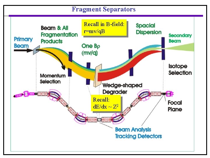 Fragment Separators Recall in B-field: r=mv/q. B Recall: d. E/dx ~ Z 2 