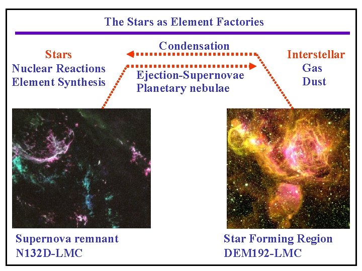 The Stars as Element Factories Stars Nuclear Reactions Element Synthesis Supernova remnant N 132