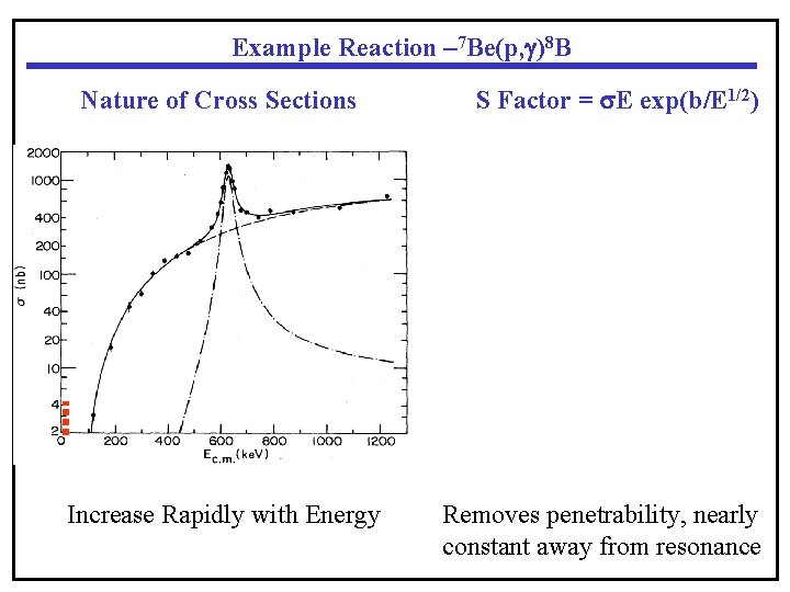 Example Reaction – 7 Be(p, g)8 B Nature of Cross Sections S Factor =