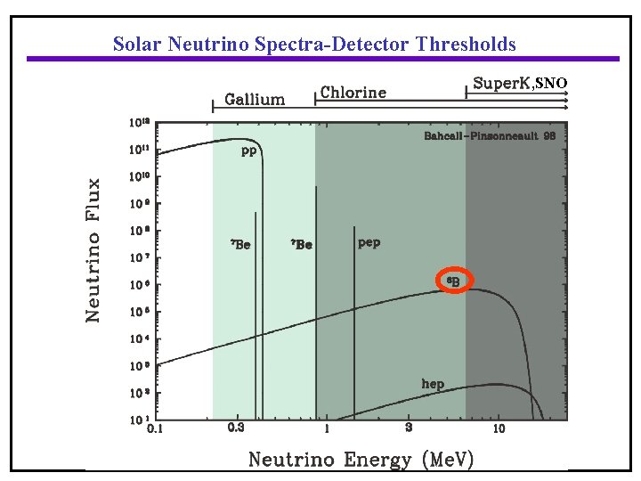 Solar Neutrino Spectra-Detector Thresholds , SNO 