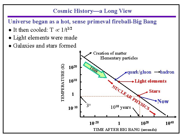 Cosmic History—a Long View Universe began as a hot, sense primeval fireball-Big Bang It