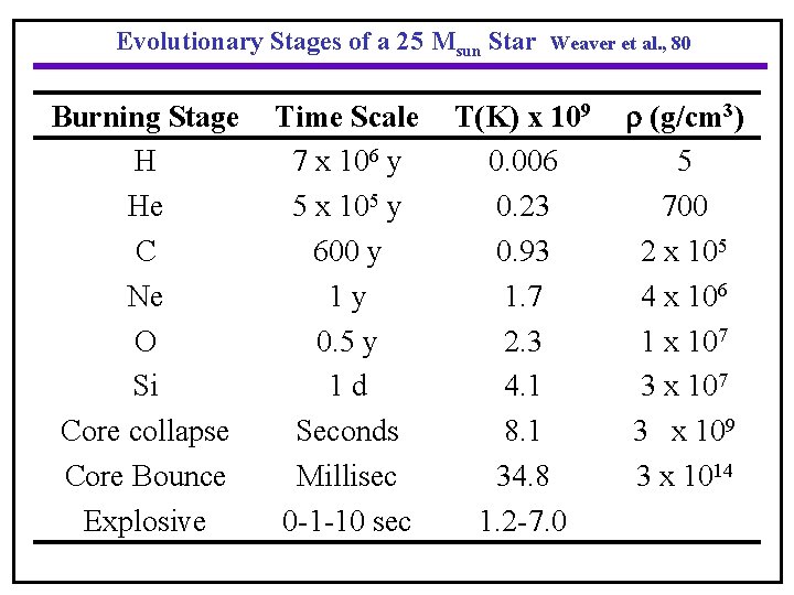 Evolutionary Stages of a 25 Msun Star Weaver et al. , 80 Burning Stage