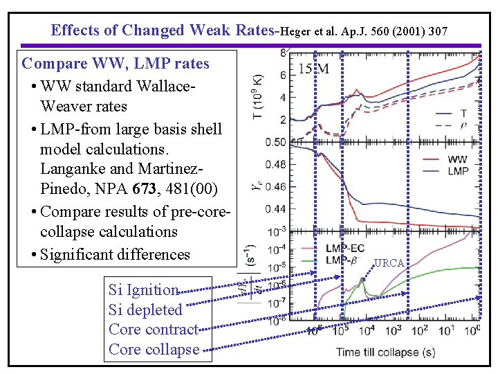 Effects of Changed Weak Rates-Heger et al. Ap. J. 560 (2001) 307 Compare WW,