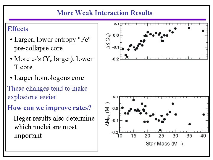 More Weak Interaction Results Effects • Larger, lower entropy "Fe" pre-collapse core • More