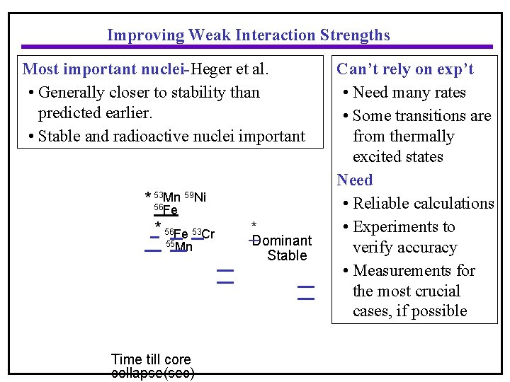 Improving Weak Interaction Strengths Most important nuclei-Heger et al. • Generally closer to stability