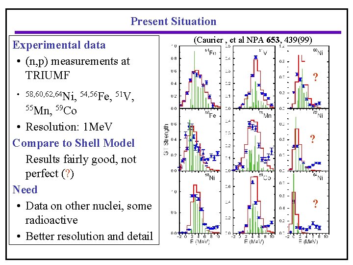 Present Situation Experimental data • (n, p) measurements at TRIUMF (Caurier , et al