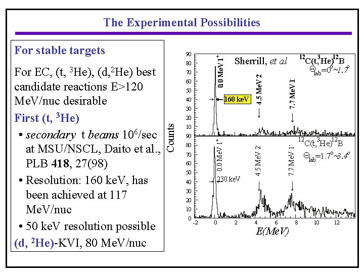 The Experimental Possibilities 70 60 50 Sherrill, et al 160 ke. V 40 12