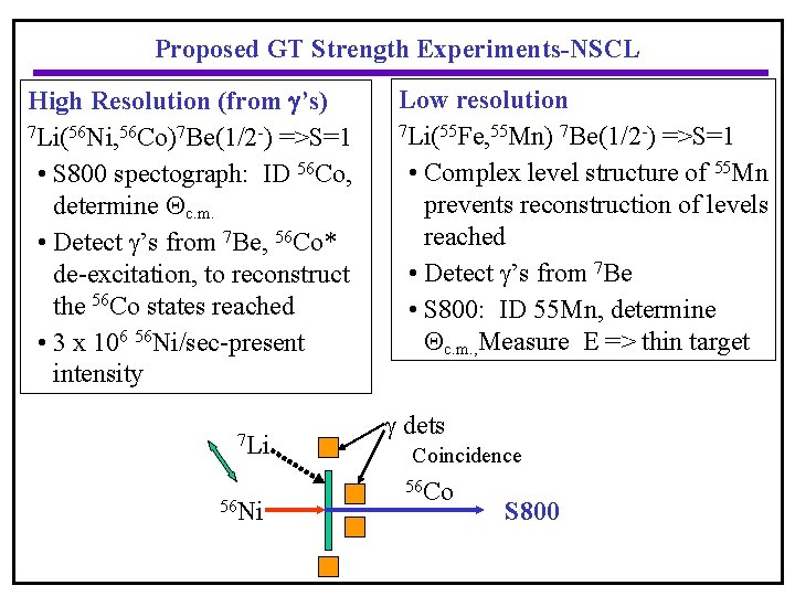 Proposed GT Strength Experiments-NSCL High Resolution (from g’s) 7 Li(56 Ni, 56 Co)7 Be(1/2