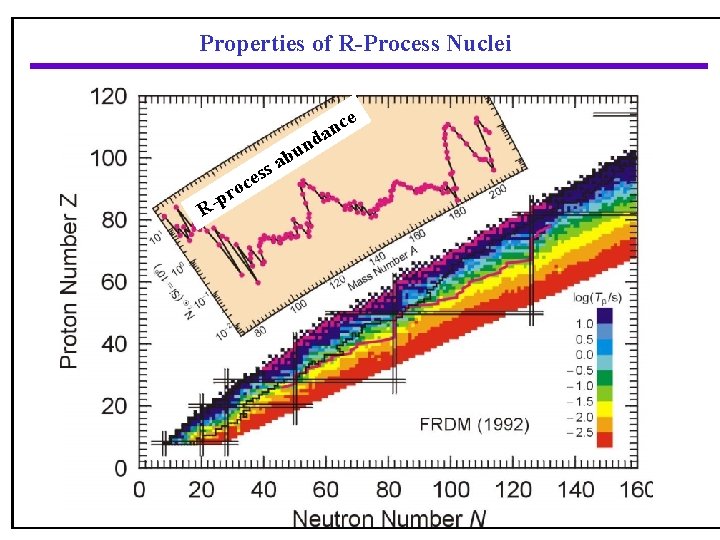 Properties of R-Process Nuclei d s un b a p R- es c o