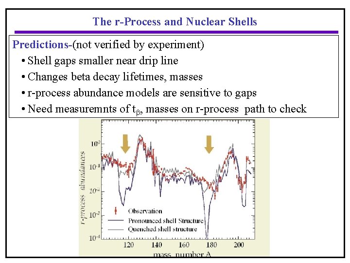 The r-Process and Nuclear Shells Predictions-(not verified by experiment) • Shell gaps smaller near