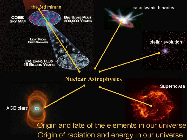 the 3 rd minute cataclysmic binaries stellar evolution Nuclear Astrophysics Supernovae AGB stars Origin