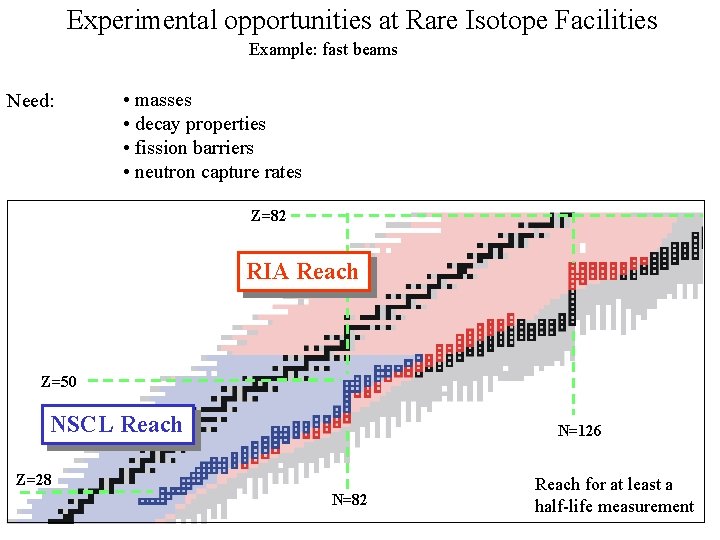 Experimental opportunities at Rare Isotope Facilities Example: fast beams Need: • masses • decay