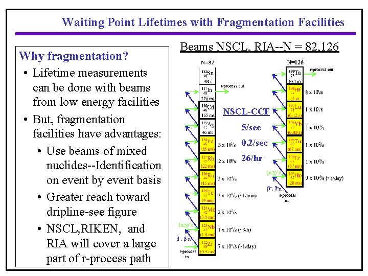 Waiting Point Lifetimes with Fragmentation Facilities Why fragmentation? • Lifetime measurements can be done