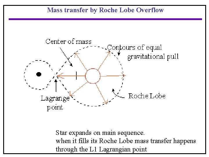 Mass transfer by Roche Lobe Overflow Star expands on main sequence. when it fills