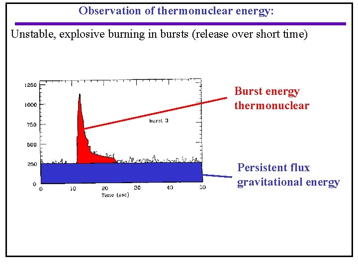 Observation of thermonuclear energy: Unstable, explosive burning in bursts (release over short time) Burst