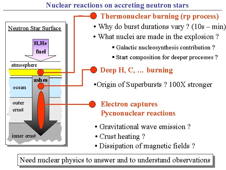 Nuclear reactions on accreting neutron stars Thermonuclear burning (rp process) • Why do burst