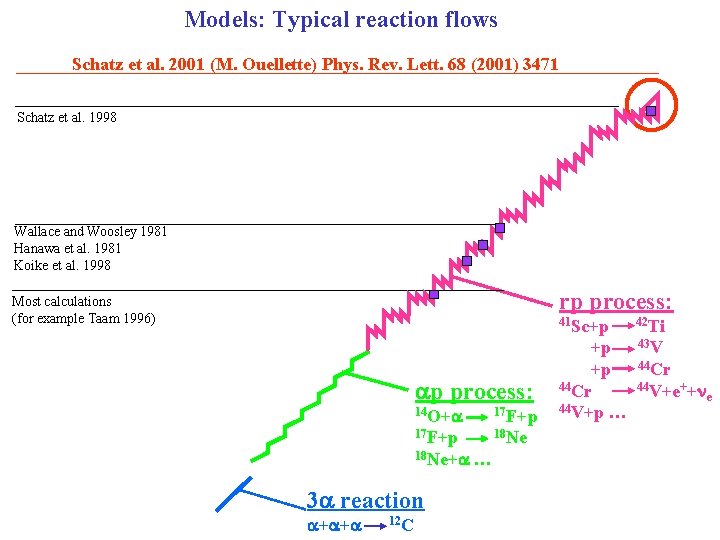 Models: Typical reaction flows Schatz et al. 2001 (M. Ouellette) Phys. Rev. Lett. 68