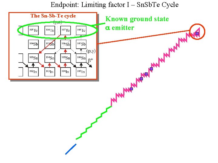 Endpoint: Limiting factor I – Sn. Sb. Te Cycle The Sn-Sb-Te cycle Known ground