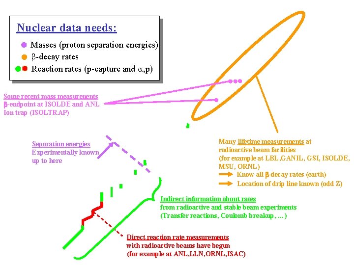 Nuclear data needs: Masses (proton separation energies) -decay rates Reaction rates (p-capture and ,