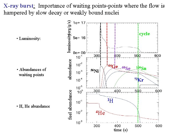 luminosity(erg/g/s) • Abundances of waiting points • H, He abundance fuel abundance • Luminosity: