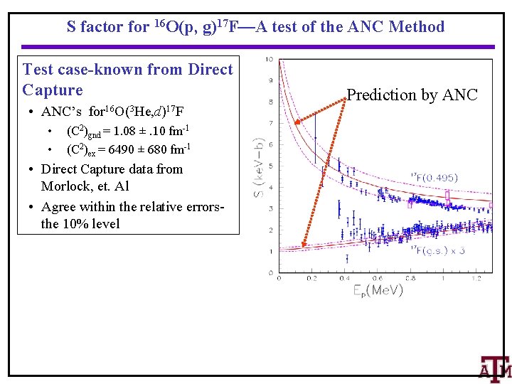 S factor for 16 O(p, g)17 F—A test of the ANC Method Test case-known