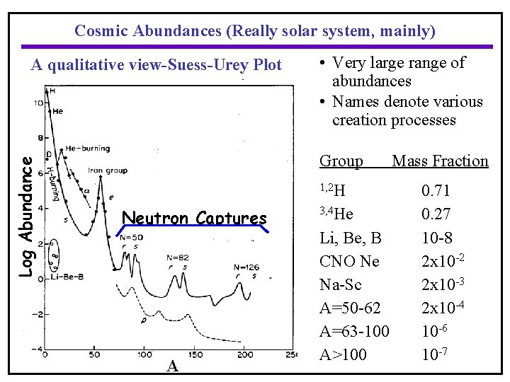 Cosmic Abundances (Really solar system, mainly) Log Abundance A qualitative view-Suess-Urey Plot • Very
