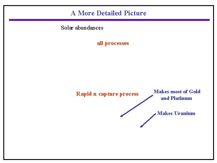 A More Detailed Picture Solar abundances all processes Rapid n capture process Makes most