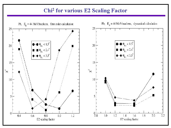 Chi 2 for various E 2 Scaling Factor 