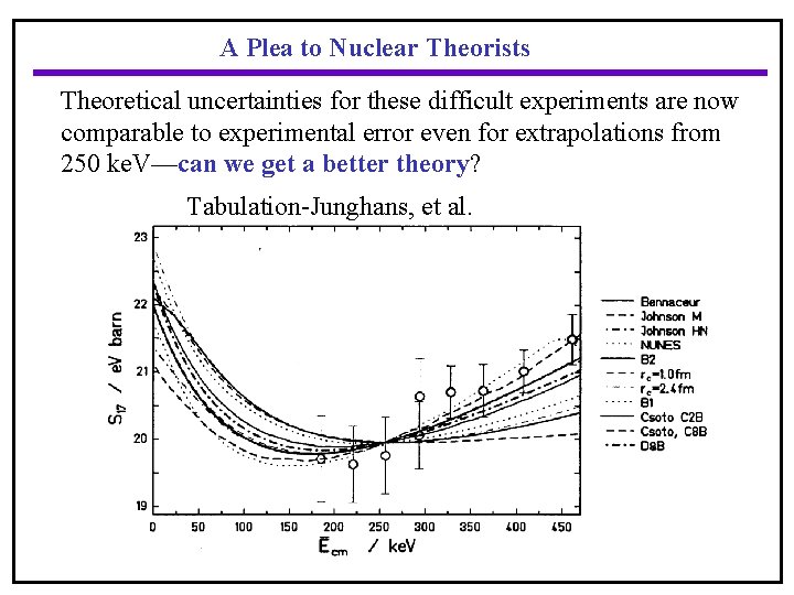 A Plea to Nuclear Theorists Theoretical uncertainties for these difficult experiments are now comparable