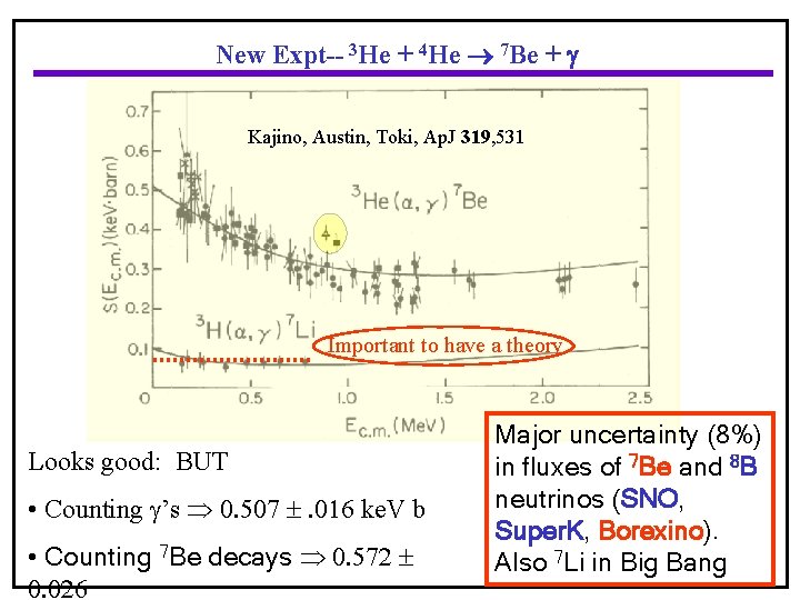 New Expt-- 3 He + 4 He 7 Be + g Kajino, Austin, Toki,