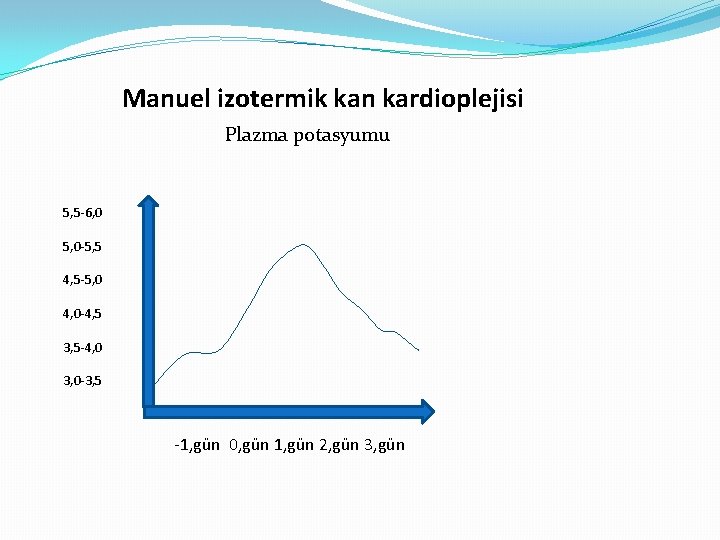 Manuel izotermik kan kardioplejisi Plazma potasyumu 5, 5 -6, 0 5, 0 -5, 5