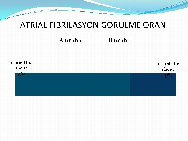 ATRİAL FİBRİLASYON GÖRÜLME ORANI A Grubu manuel hot shout 57% B Grubu mekanik hot