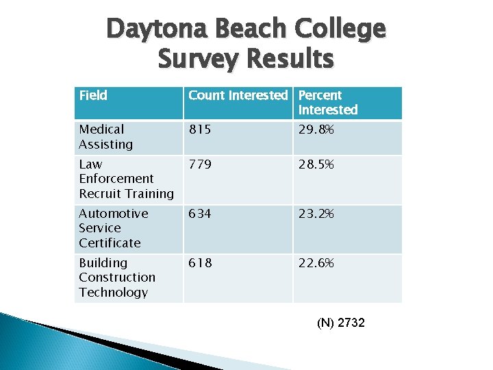 Daytona Beach College Survey Results Field Count Interested Percent Interested Medical Assisting 815 29.