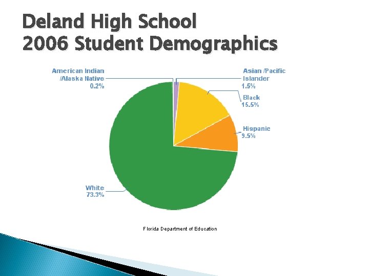 Deland High School 2006 Student Demographics Florida Department of Education 