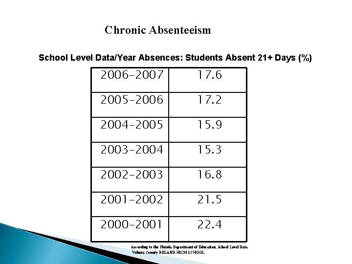 Chronic Absenteeism School Level Data/Year Absences: Students Absent 21+ Days (%) 2006 -2007 17.