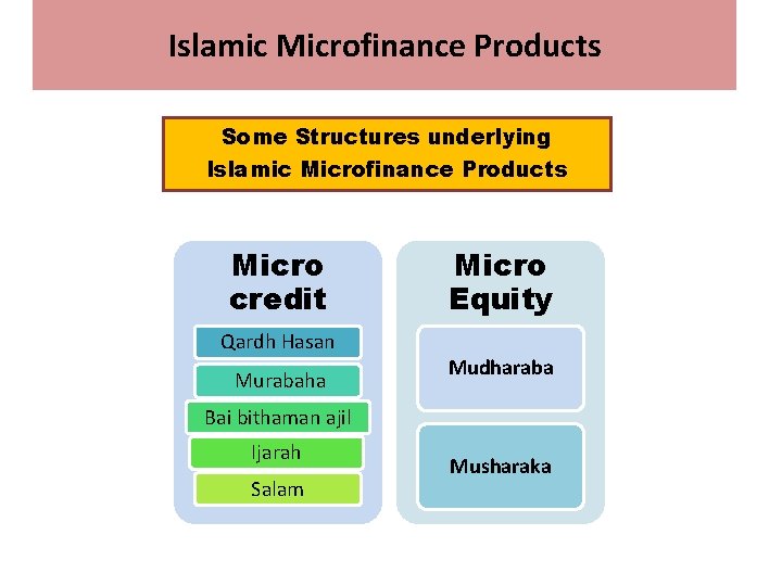 Islamic Microfinance Products Some Structures underlying Islamic Microfinance Products Micro credit Qardh Hasan Murabaha