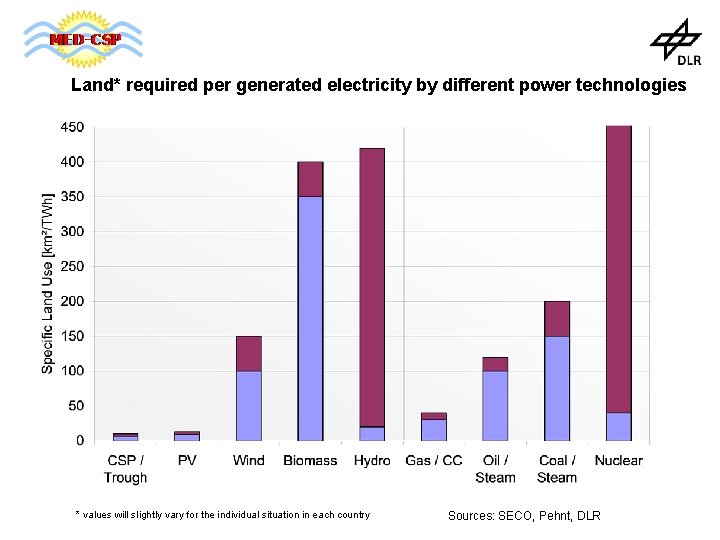 Land* required per generated electricity by different power technologies * values will slightly vary