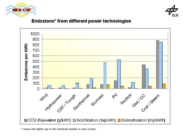 Emissions* from different power technologies * values will slightly vary for the individual situation