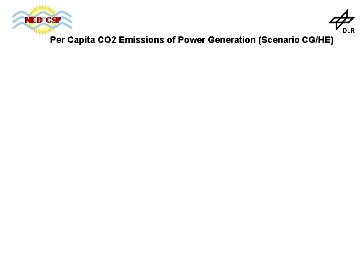 Per Capita CO 2 Emissions of Power Generation (Scenario CG/HE) 