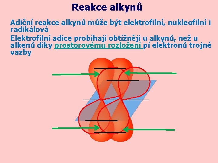 Reakce alkynů Adiční reakce alkynů může být elektrofilní, nukleofilní i radikálová Elektrofilní adice probíhají Reakce alkynů Adiční reakce alkynů může být elektrofilní, nukleofilní i radikálová Elektrofilní adice probíhají