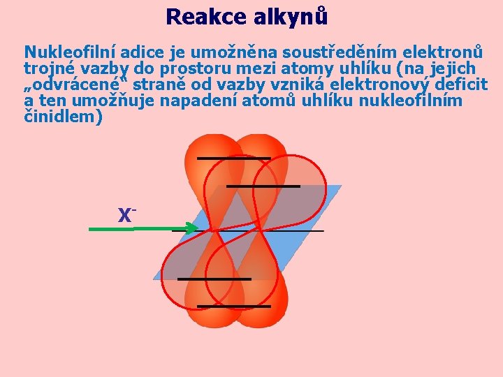 Reakce alkynů Nukleofilní adice je umožněna soustředěním elektronů trojné vazby do prostoru mezi atomy