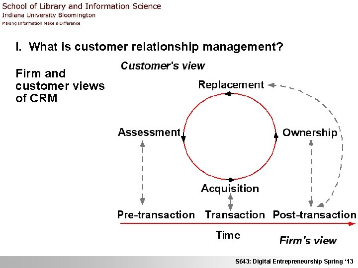 I. What is customer relationship management? Firm and customer views of CRM S 643: