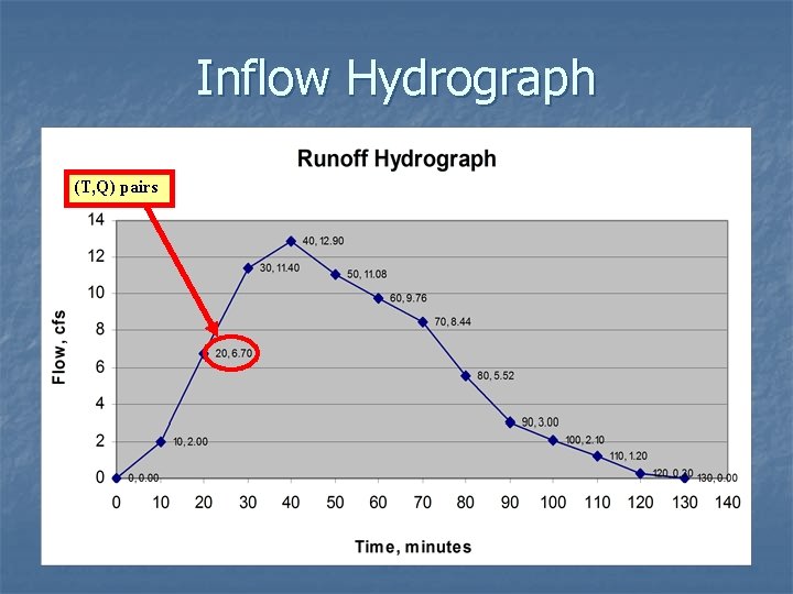 Inflow Hydrograph (T, Q) pairs 